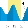 Point Latouche tide chart for Saturday, March 4, 2023