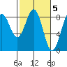 Point Latouche tide chart for Sunday, March 5, 2023