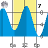 Point Latouche tide chart for Tuesday, March 7, 2023