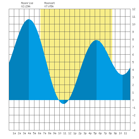 Point Latouche tide chart for Monday, April 10, 2023