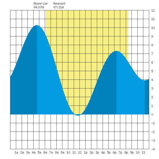 Point Latouche tide chart for Tuesday, April 11, 2023