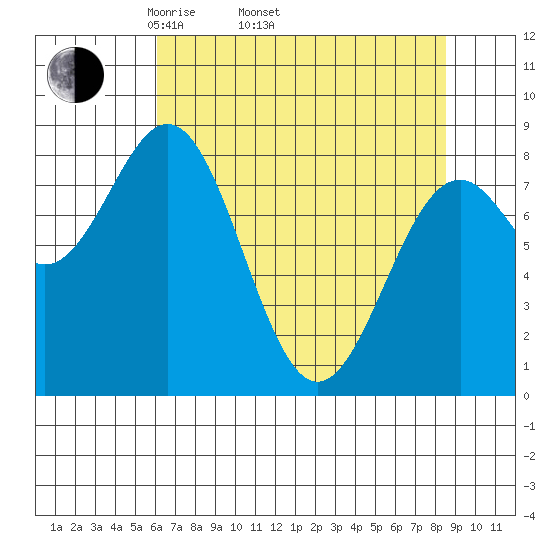 Point Latouche tide chart for Thursday, April 13, 2023