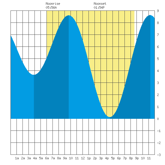 Point Latouche tide chart for Saturday, April 15, 2023