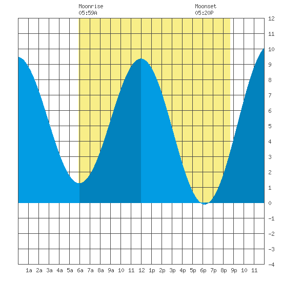 Point Latouche tide chart for Monday, April 17, 2023