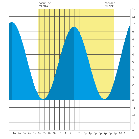 Point Latouche tide chart for Tuesday, April 18, 2023