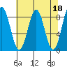 Point Latouche tide chart for Tuesday, April 18, 2023