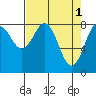 Point Latouche tide chart for Saturday, April 1, 2023