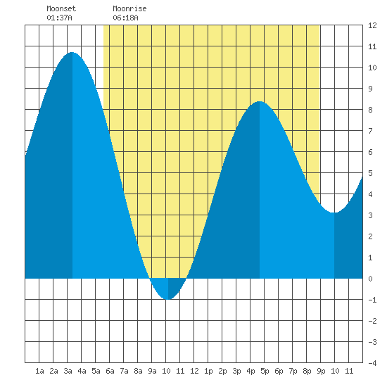 Point Latouche tide chart for Sunday, April 23, 2023