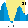 Point Latouche tide chart for Sunday, April 23, 2023
