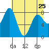 Point Latouche tide chart for Tuesday, April 25, 2023