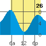 Point Latouche tide chart for Wednesday, April 26, 2023