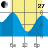 Point Latouche tide chart for Thursday, April 27, 2023