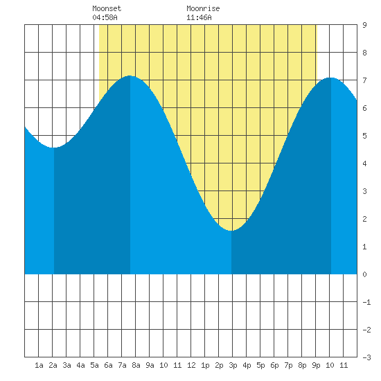 Point Latouche tide chart for Friday, April 28, 2023