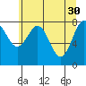Point Latouche tide chart for Sunday, April 30, 2023