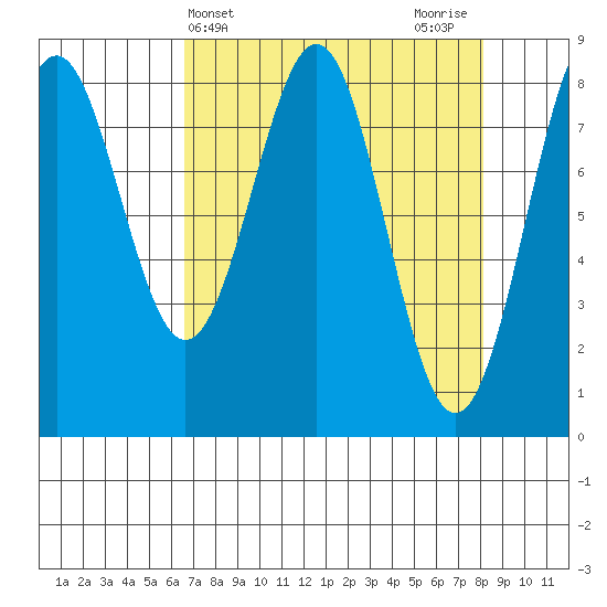 Point Latouche tide chart for Monday, April 3, 2023