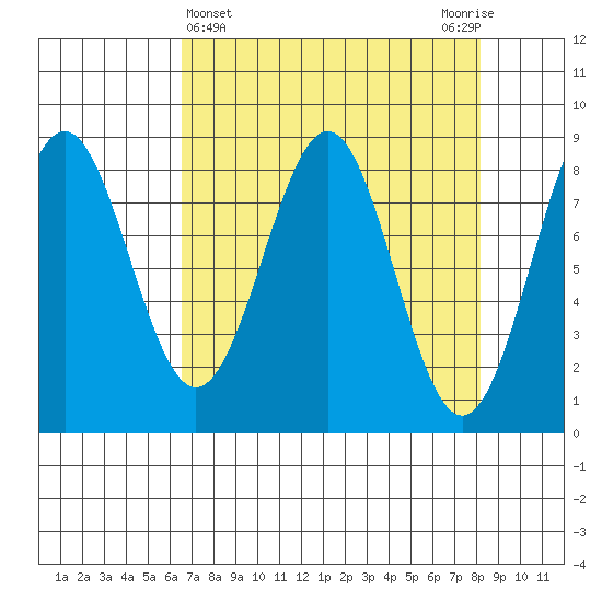 Point Latouche tide chart for Tuesday, April 4, 2023
