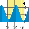 Point Latouche tide chart for Tuesday, April 4, 2023