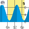 Point Latouche tide chart for Wednesday, April 5, 2023