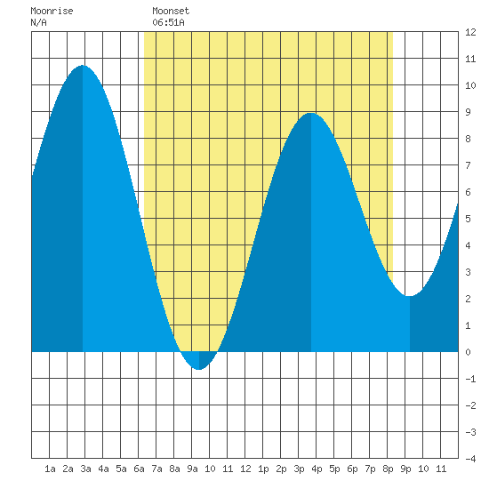 Point Latouche tide chart for Saturday, April 8, 2023