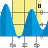 Point Latouche tide chart for Saturday, April 8, 2023