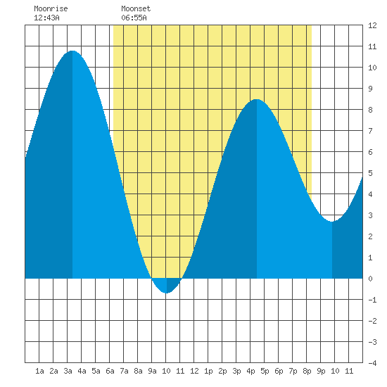 Point Latouche tide chart for Sunday, April 9, 2023
