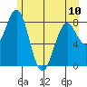 Point Latouche tide chart for Wednesday, May 10, 2023