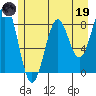 Point Latouche tide chart for Friday, May 19, 2023