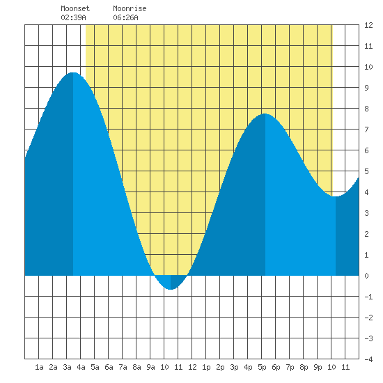 Point Latouche tide chart for Tuesday, May 23, 2023