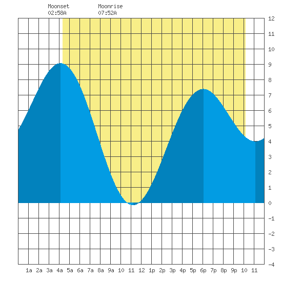 Point Latouche tide chart for Wednesday, May 24, 2023