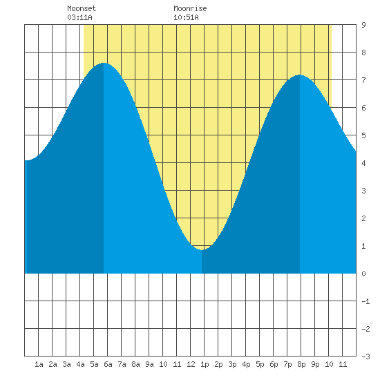 Point Latouche tide chart for Friday, May 26, 2023