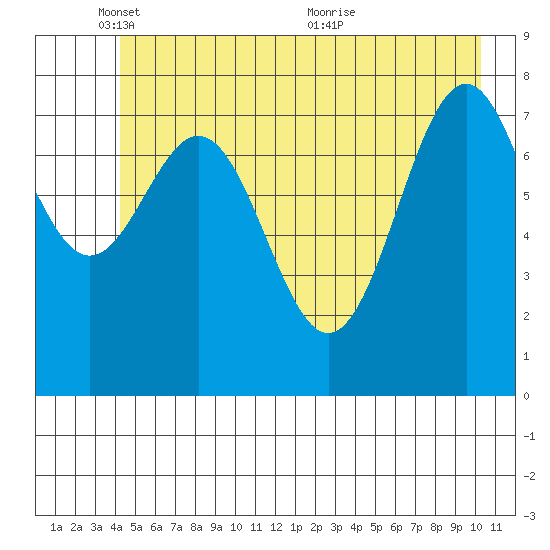 Point Latouche tide chart for Sunday, May 28, 2023