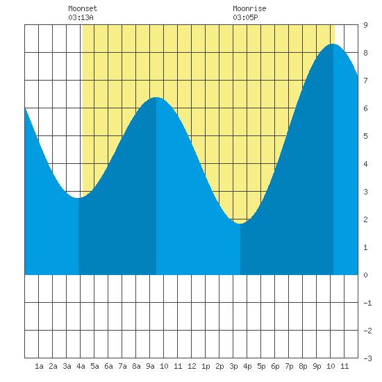 Point Latouche tide chart for Monday, May 29, 2023