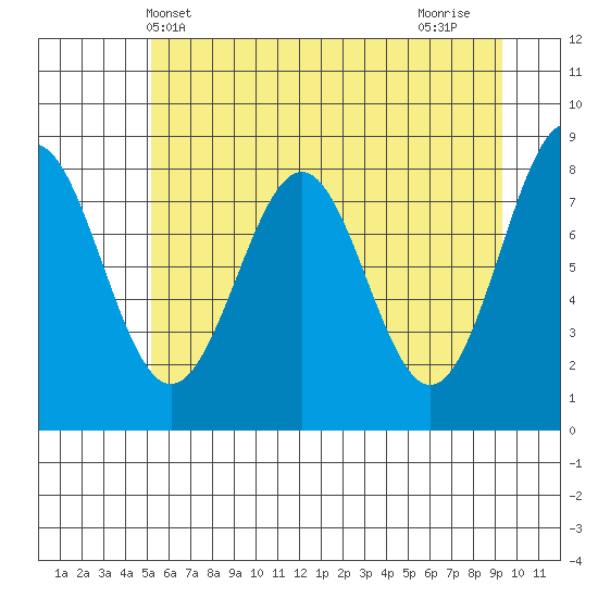 Point Latouche tide chart for Tuesday, May 2, 2023