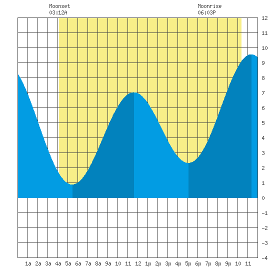 Point Latouche tide chart for Wednesday, May 31, 2023