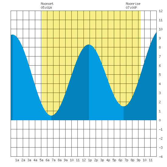 Point Latouche tide chart for Wednesday, May 3, 2023