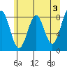 Point Latouche tide chart for Wednesday, May 3, 2023