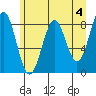Point Latouche tide chart for Thursday, May 4, 2023