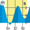 Point Latouche tide chart for Friday, May 5, 2023