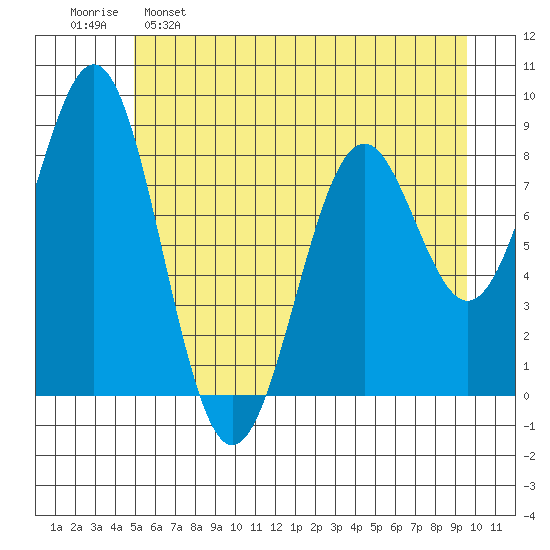 Point Latouche tide chart for Monday, May 8, 2023