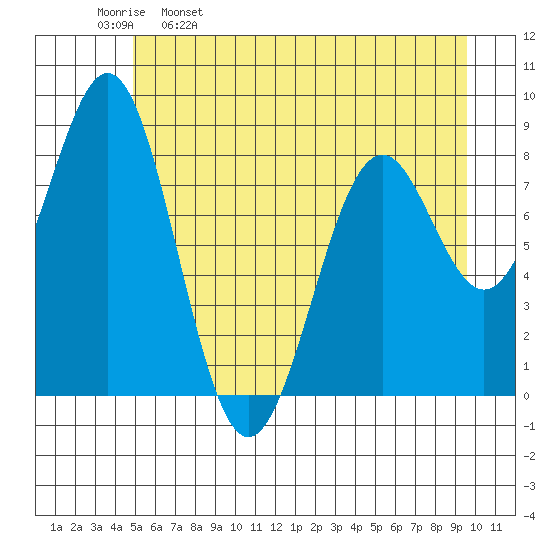 Point Latouche tide chart for Tuesday, May 9, 2023