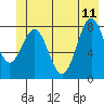 Point Latouche tide chart for Sunday, June 11, 2023