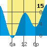 Point Latouche tide chart for Thursday, June 15, 2023