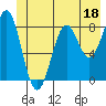 Point Latouche tide chart for Sunday, June 18, 2023