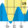 Point Latouche tide chart for Monday, June 19, 2023