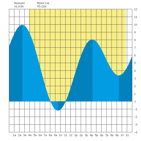 Point Latouche tide chart for Tuesday, June 20, 2023
