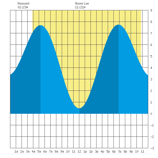 Point Latouche tide chart for Saturday, June 24, 2023