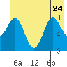 Point Latouche tide chart for Saturday, June 24, 2023