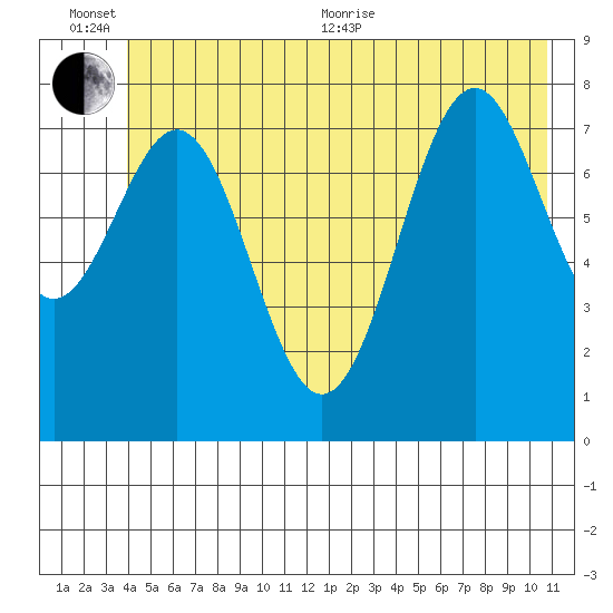 Point Latouche tide chart for Sunday, June 25, 2023
