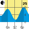 Point Latouche tide chart for Sunday, June 25, 2023