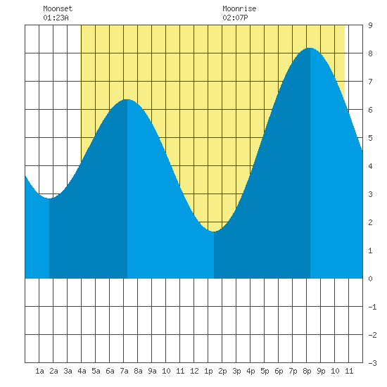 Point Latouche tide chart for Monday, June 26, 2023